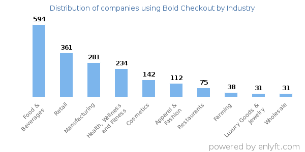 Companies using Bold Checkout - Distribution by industry