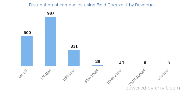 Bold Checkout clients - distribution by company revenue