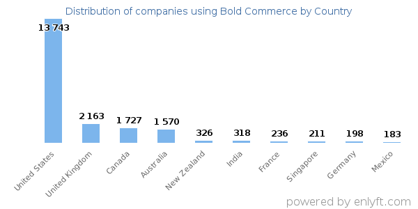 Bold Commerce customers by country