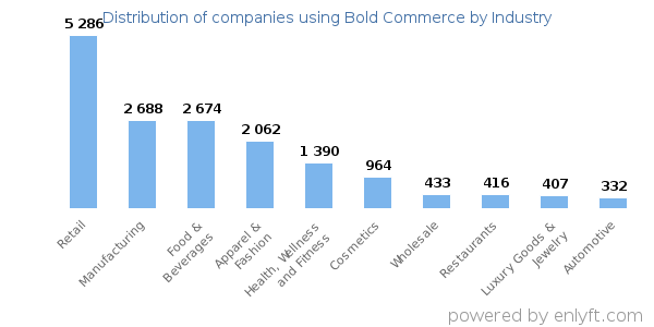 Companies using Bold Commerce - Distribution by industry