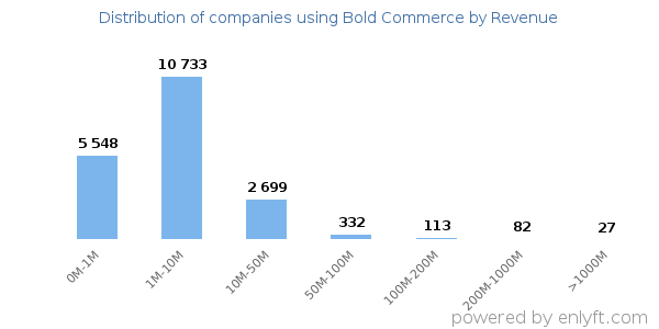 Bold Commerce clients - distribution by company revenue