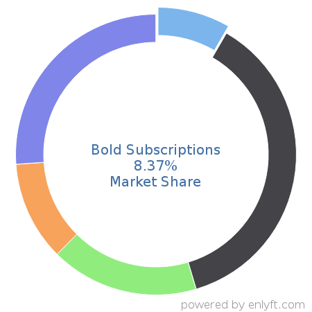 Bold Subscriptions market share in Subscription Billing & Payment is about 4.84%