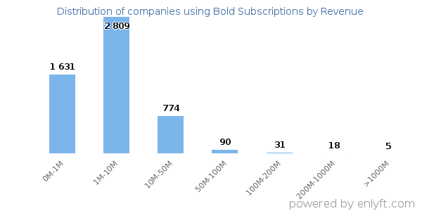 Bold Subscriptions clients - distribution by company revenue