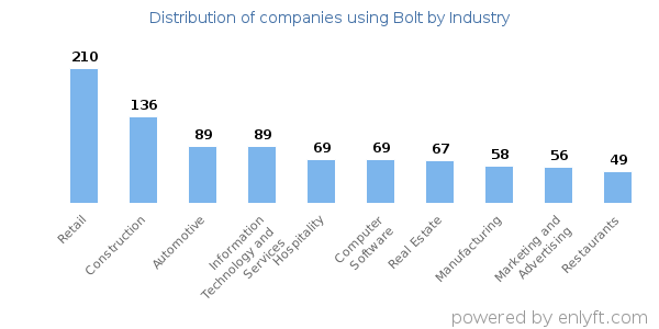 Companies using Bolt - Distribution by industry