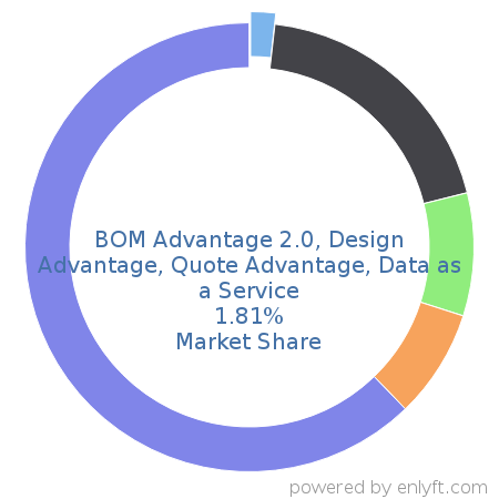 BOM Advantage 2.0, Design Advantage, Quote Advantage, Data as a Service market share in Supply Chain Management (SCM) is about 1.81%