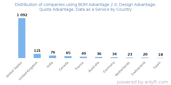 BOM Advantage 2.0, Design Advantage, Quote Advantage, Data as a Service customers by country