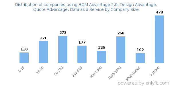 Companies using BOM Advantage 2.0, Design Advantage, Quote Advantage, Data as a Service, by size (number of employees)