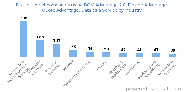 Companies using BOM Advantage 2.0, Design Advantage, Quote Advantage, Data as a Service - Distribution by industry