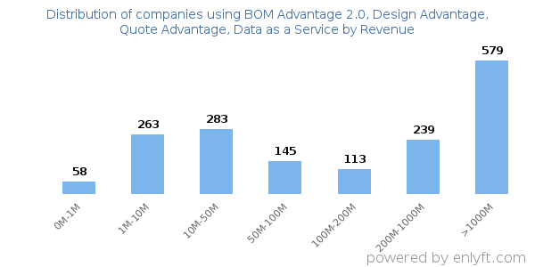 BOM Advantage 2.0, Design Advantage, Quote Advantage, Data as a Service clients - distribution by company revenue