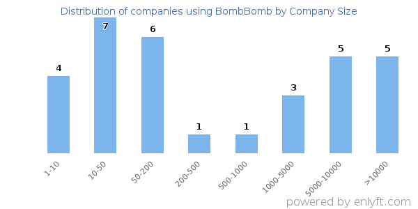 Companies using BombBomb, by size (number of employees)
