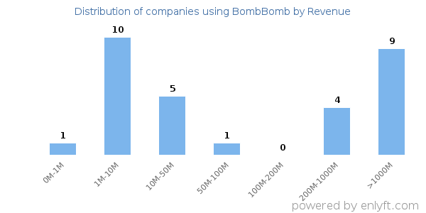 BombBomb clients - distribution by company revenue
