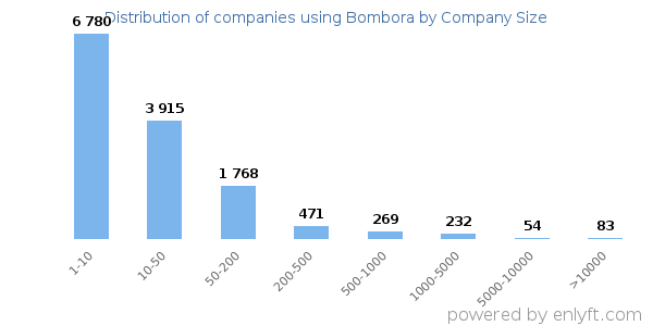 Companies using Bombora, by size (number of employees)