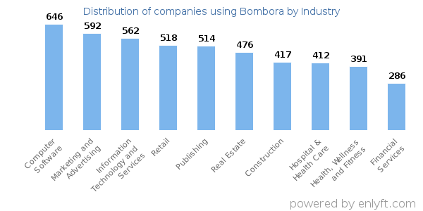 Companies using Bombora - Distribution by industry