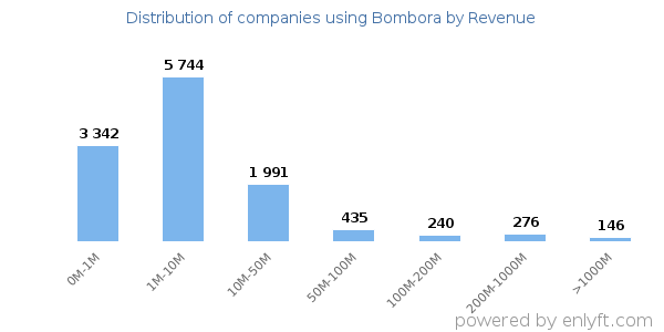 Bombora clients - distribution by company revenue