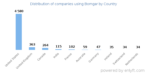 Bomgar customers by country