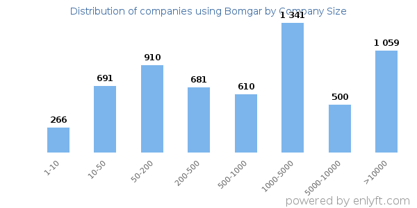 Companies using Bomgar, by size (number of employees)