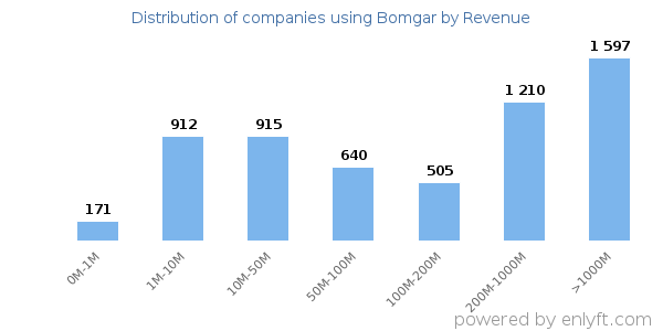 Bomgar clients - distribution by company revenue