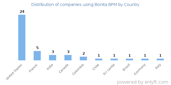 Bonita BPM customers by country