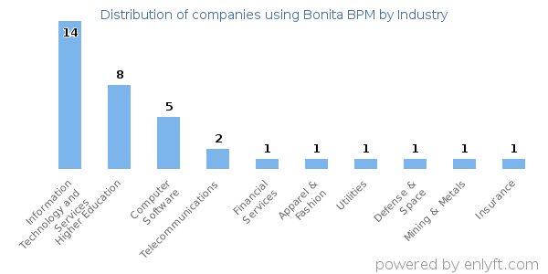 Companies using Bonita BPM - Distribution by industry