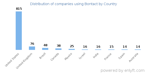 Bontact customers by country