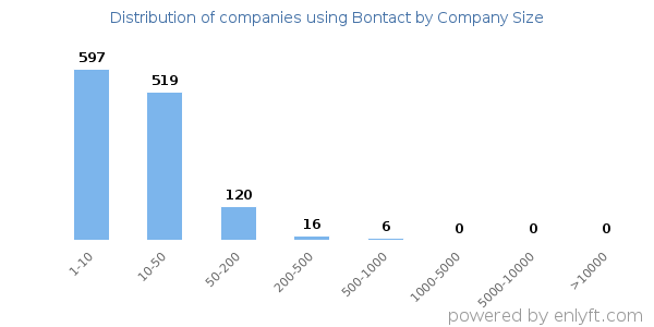 Companies using Bontact, by size (number of employees)