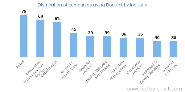 Companies using Bontact - Distribution by industry