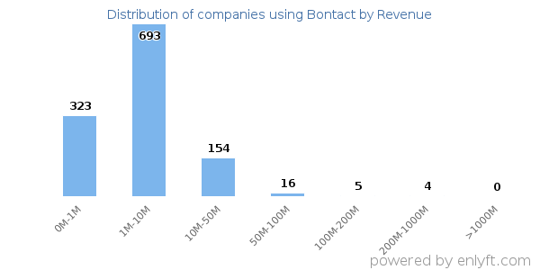 Bontact clients - distribution by company revenue