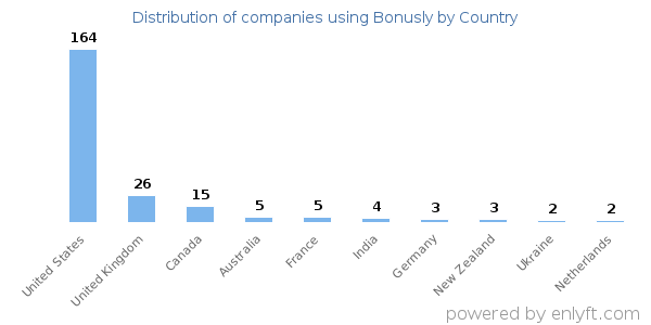 Bonusly customers by country