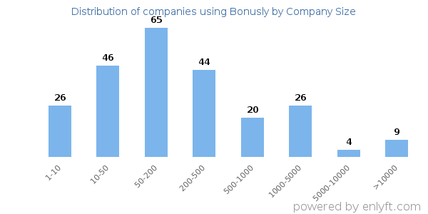 Companies using Bonusly, by size (number of employees)