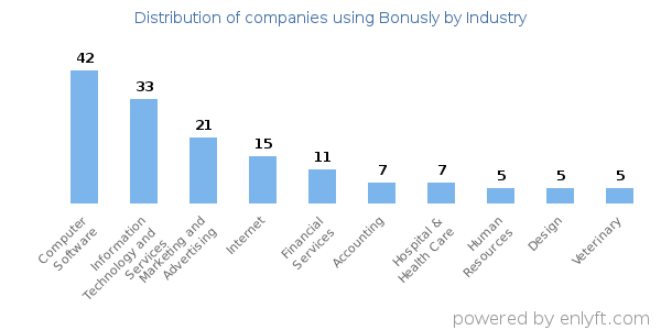 Companies using Bonusly - Distribution by industry