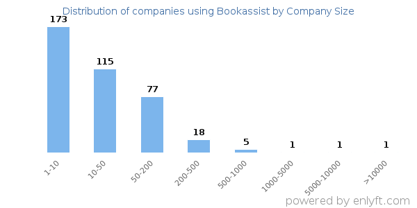 Companies using Bookassist, by size (number of employees)