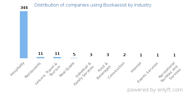Companies using Bookassist - Distribution by industry