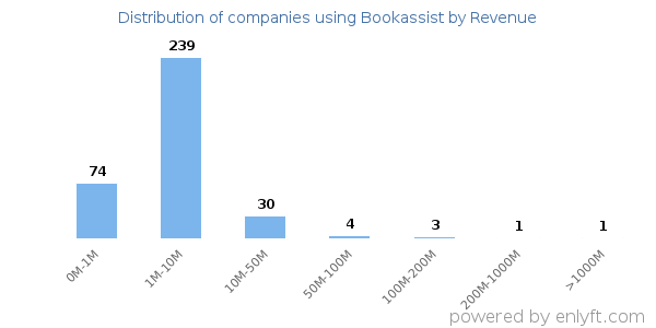 Bookassist clients - distribution by company revenue