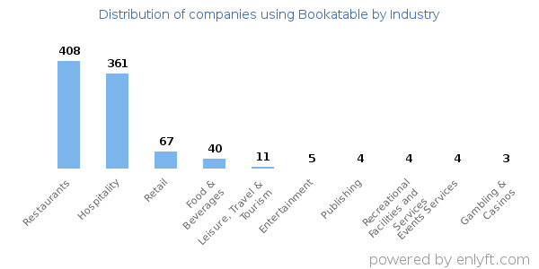 Companies using Bookatable - Distribution by industry