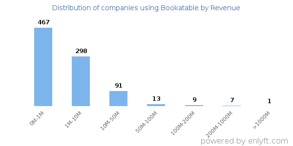 Bookatable clients - distribution by company revenue