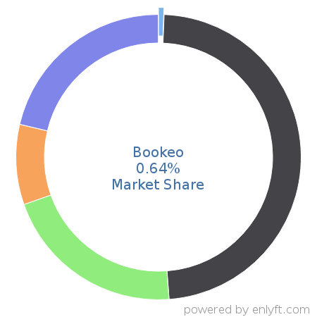Bookeo market share in Appointment Scheduling & Management is about 0.72%