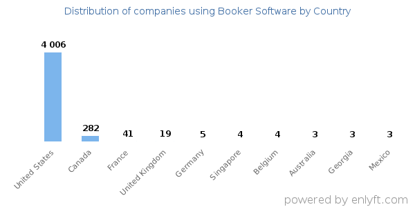 Booker Software customers by country