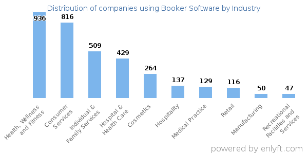 Companies using Booker Software - Distribution by industry