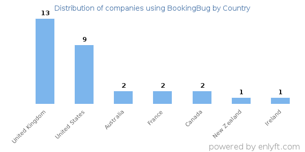 BookingBug customers by country