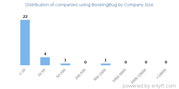 Companies using BookingBug, by size (number of employees)