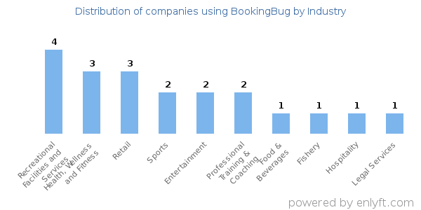 Companies using BookingBug - Distribution by industry