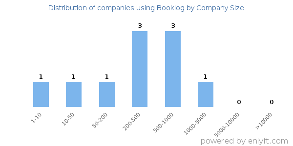 Companies using Booklog, by size (number of employees)