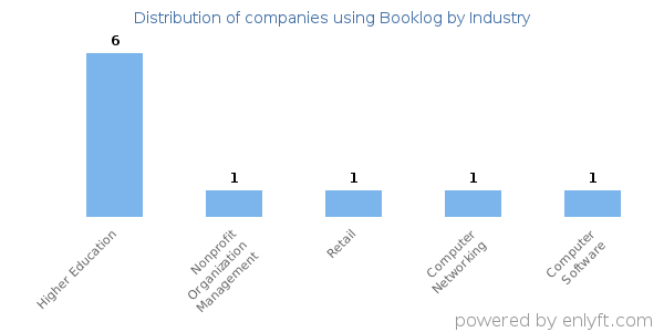 Companies using Booklog - Distribution by industry