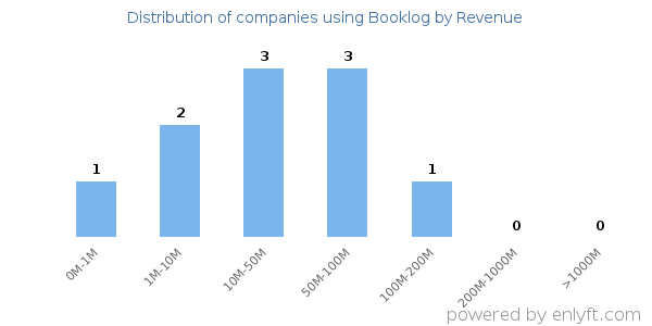 Booklog clients - distribution by company revenue