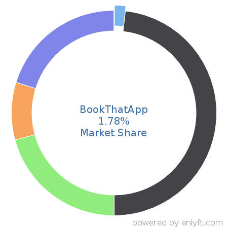 BookThatApp market share in Appointment Scheduling & Management is about 0.58%