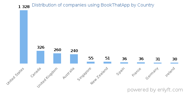 BookThatApp customers by country