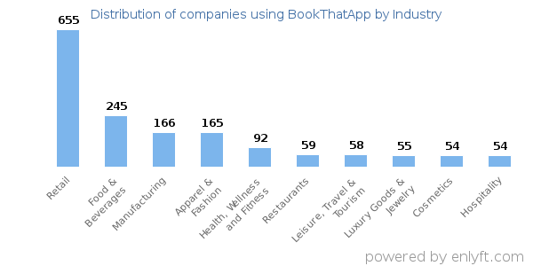 Companies using BookThatApp - Distribution by industry