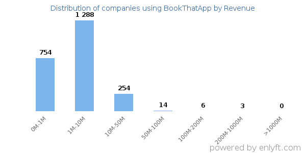 BookThatApp clients - distribution by company revenue