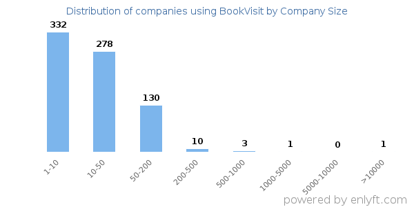 Companies using BookVisit, by size (number of employees)