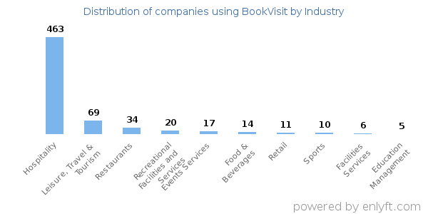Companies using BookVisit - Distribution by industry
